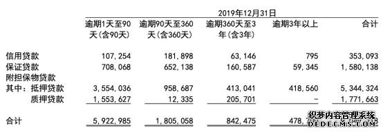 贵阳银行ROE连降5年 去年逾期贷款增40亿人均薪酬36万